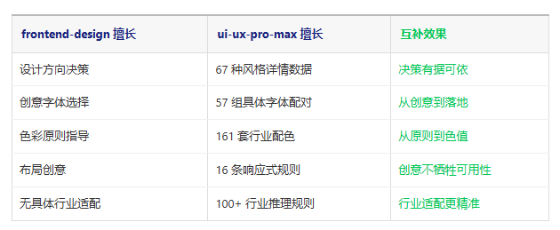 TRAE SOLO 前端设计黄金组合：frontend-design 与 ui-ux-pro-max
