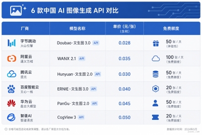 国产生图大模型API对比，帮你省钱