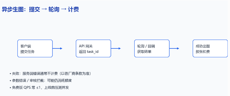 异步任务提交与轮询扣费流程
