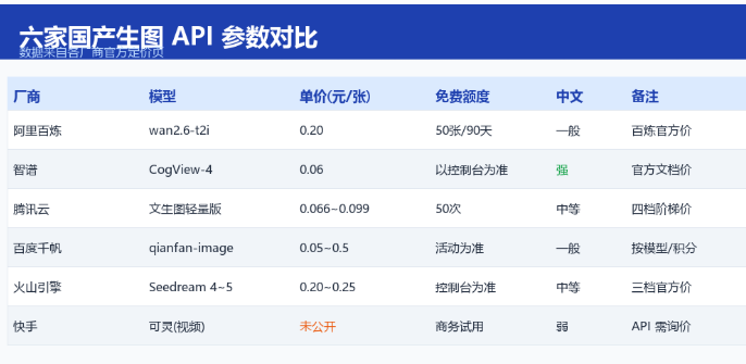 API参数对比