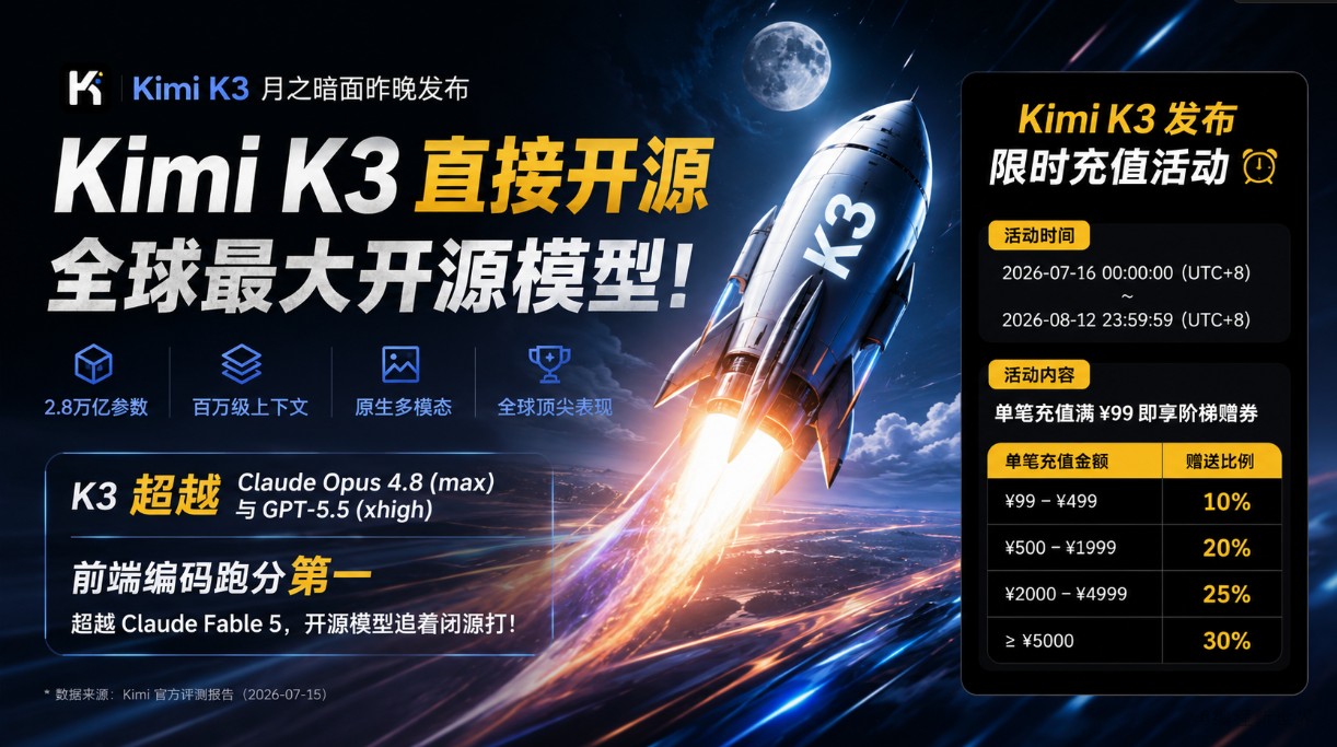 Kimi K3前端编码榜登顶，超越了 Claude Fable 5 和 GPT-5.6 Sol！