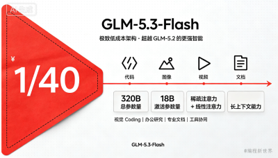 那个匿名“踢馆”的神秘代码王，被智谱给“认领”了，GLM-5.3-Flash开源发布